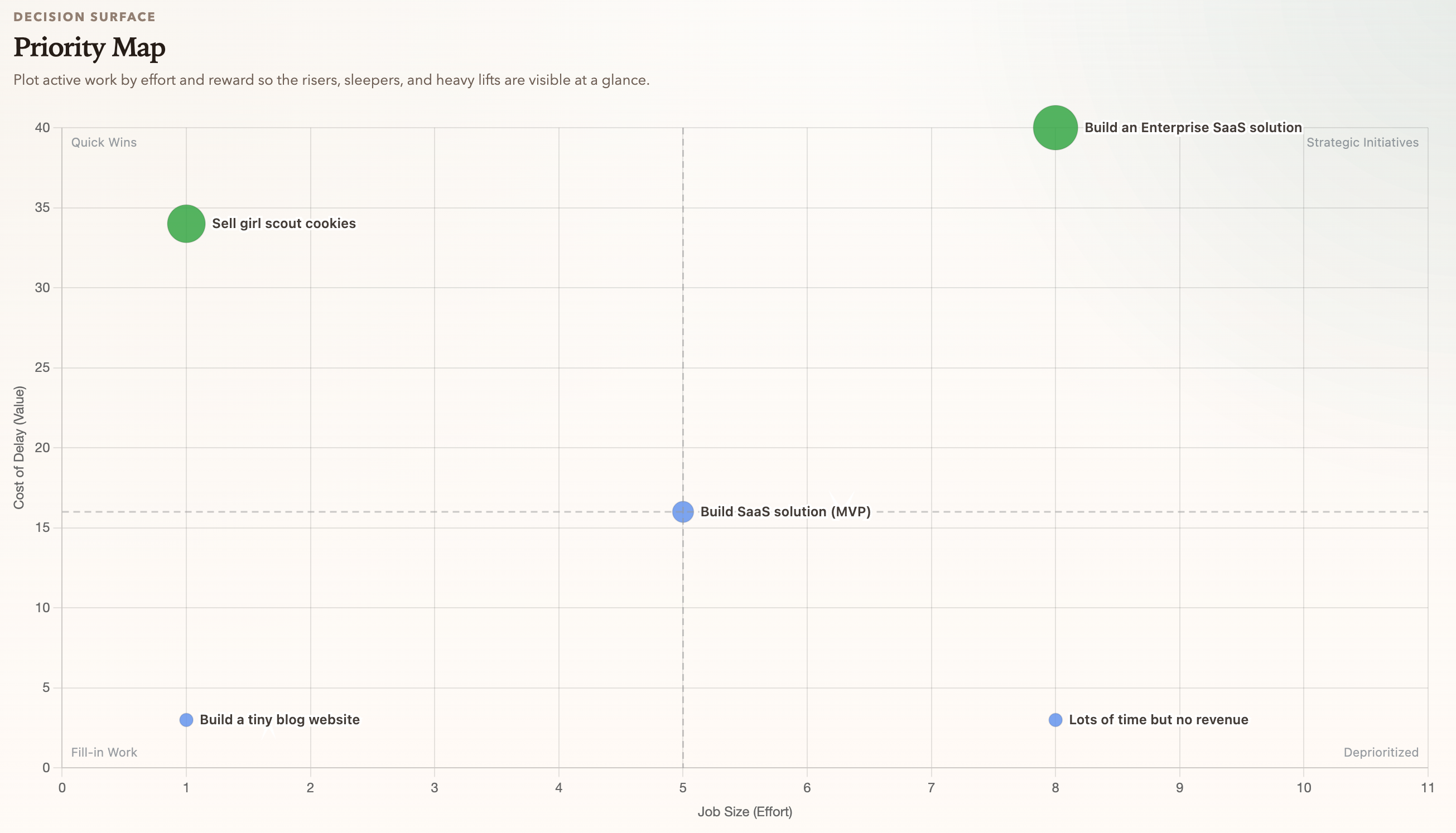 WSJF Prioritization Tool